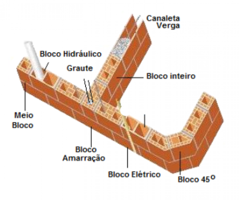 Quanto Custa Alvenaria Estrutural em Blocos Cerâmicos Jardim Maria Cristina - Alvenaria Estrutural Armada